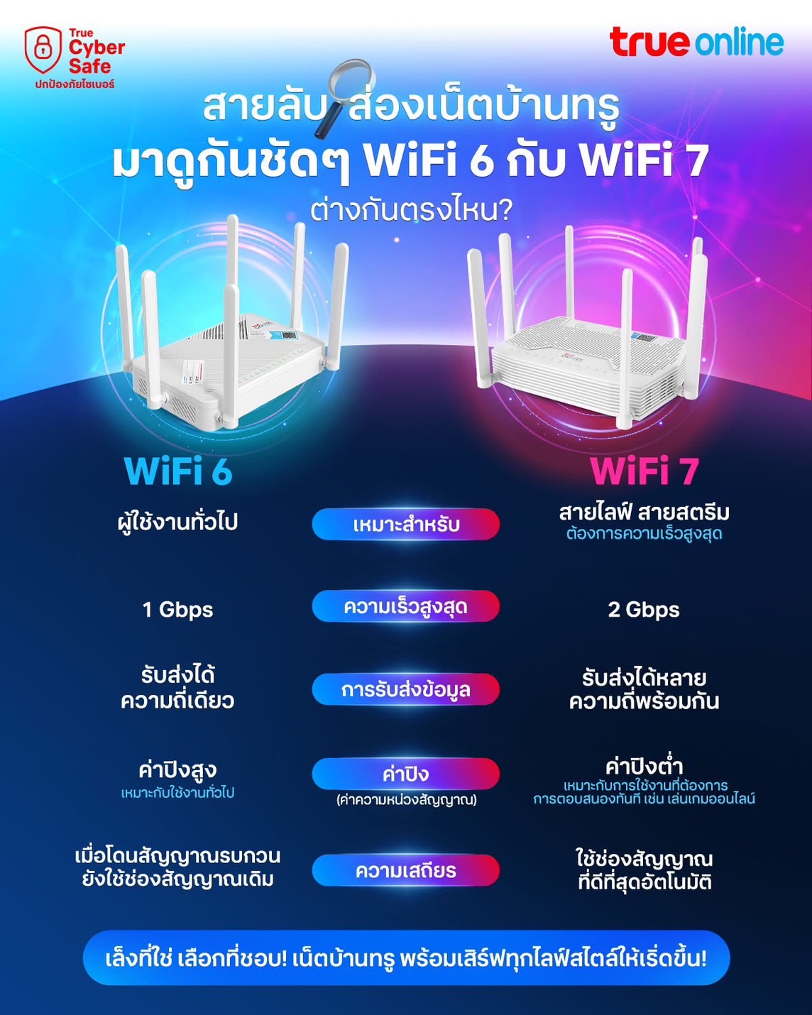 ข้อแตกต่างของไวไฟ 6 กับ ไวไฟ 7
